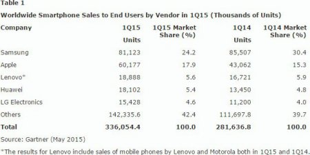 На мировом рынке смартфонов по-прежнему лидирует Samsung