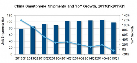 Популярность китайских смартфонов снижается?